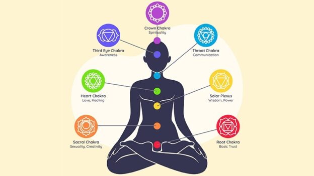 Various Gem stones relationship to body