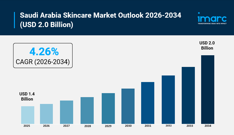 Saudi Arabia Skincare Market Growth