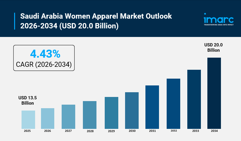 Saudi Arabia Women's Apparel Market