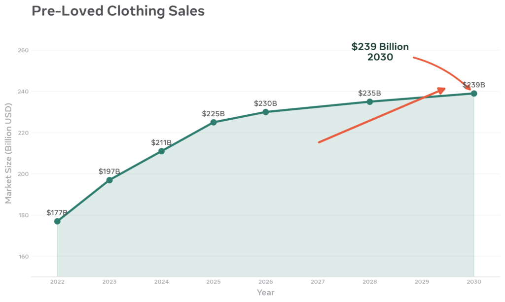 Pre-loved clothing sales by 2030